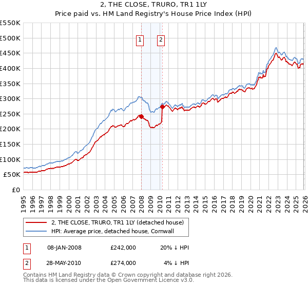 2, THE CLOSE, TRURO, TR1 1LY: Price paid vs HM Land Registry's House Price Index