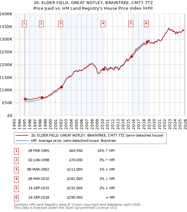 20, ELDER FIELD, GREAT NOTLEY, BRAINTREE, CM77 7TZ: Price paid vs HM Land Registry's House Price Index