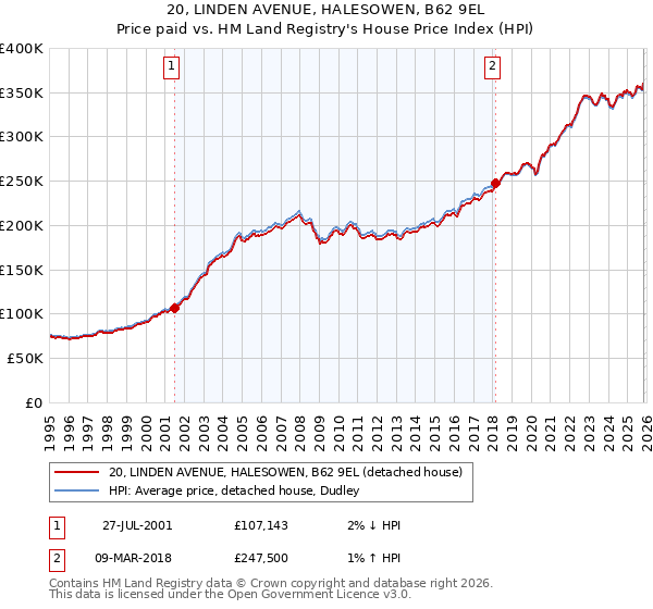 20, LINDEN AVENUE, HALESOWEN, B62 9EL: Price paid vs HM Land Registry's House Price Index
