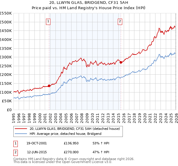 20, LLWYN GLAS, BRIDGEND, CF31 5AH: Price paid vs HM Land Registry's House Price Index