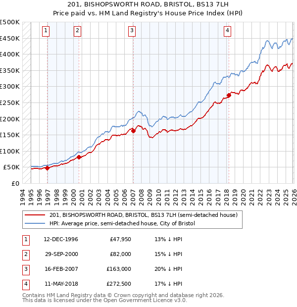 201, BISHOPSWORTH ROAD, BRISTOL, BS13 7LH: Price paid vs HM Land Registry's House Price Index