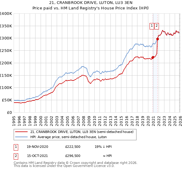 21, CRANBROOK DRIVE, LUTON, LU3 3EN: Price paid vs HM Land Registry's House Price Index