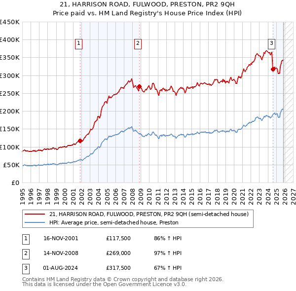 21, HARRISON ROAD, FULWOOD, PRESTON, PR2 9QH: Price paid vs HM Land Registry's House Price Index