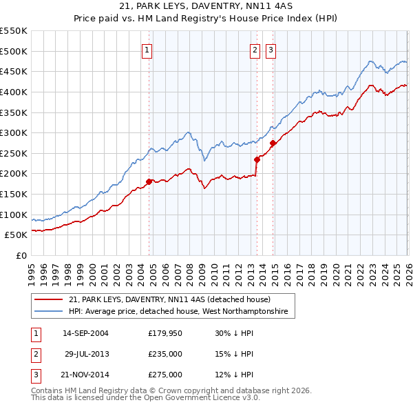 21, PARK LEYS, DAVENTRY, NN11 4AS: Price paid vs HM Land Registry's House Price Index