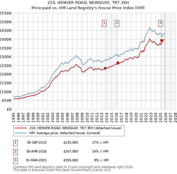 210, HENVER ROAD, NEWQUAY, TR7 3EH: Price paid vs HM Land Registry's House Price Index
