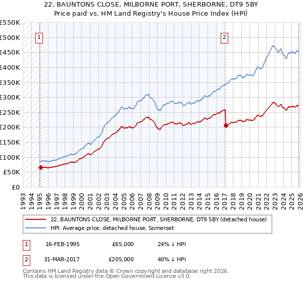 22, BAUNTONS CLOSE, MILBORNE PORT, SHERBORNE, DT9 5BY: Price paid vs HM Land Registry's House Price Index