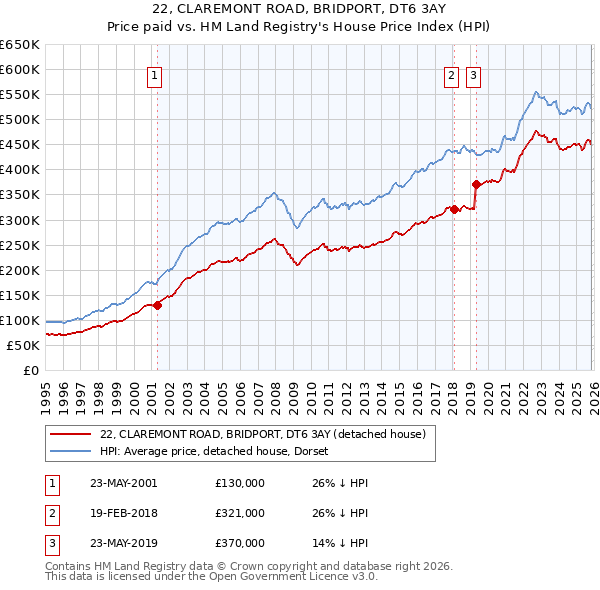 22, CLAREMONT ROAD, BRIDPORT, DT6 3AY: Price paid vs HM Land Registry's House Price Index