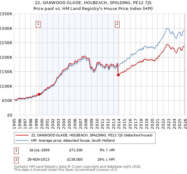 22, OAKWOOD GLADE, HOLBEACH, SPALDING, PE12 7JS: Price paid vs HM Land Registry's House Price Index
