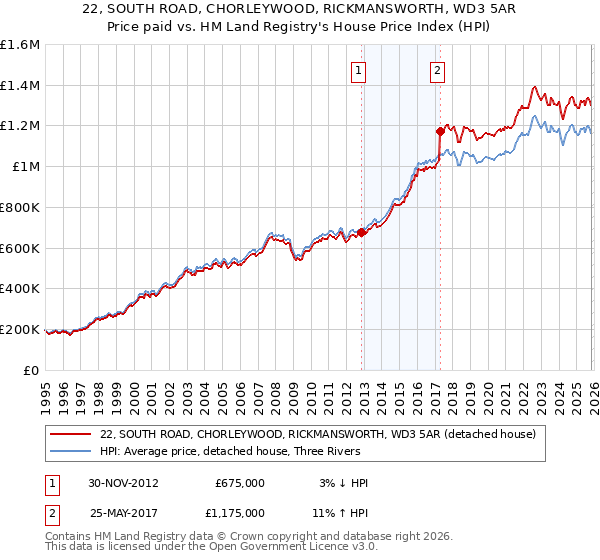 22, SOUTH ROAD, CHORLEYWOOD, RICKMANSWORTH, WD3 5AR: Price paid vs HM Land Registry's House Price Index