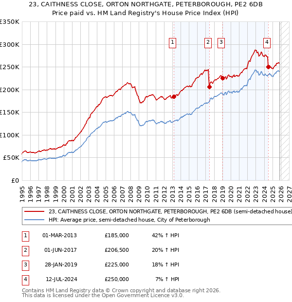 23, CAITHNESS CLOSE, ORTON NORTHGATE, PETERBOROUGH, PE2 6DB: Price paid vs HM Land Registry's House Price Index