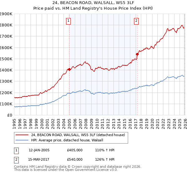24, BEACON ROAD, WALSALL, WS5 3LF: Price paid vs HM Land Registry's House Price Index