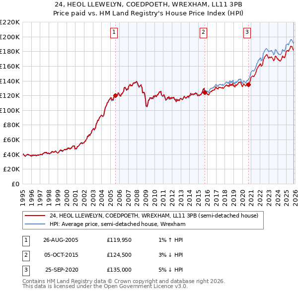 24, HEOL LLEWELYN, COEDPOETH, WREXHAM, LL11 3PB: Price paid vs HM Land Registry's House Price Index