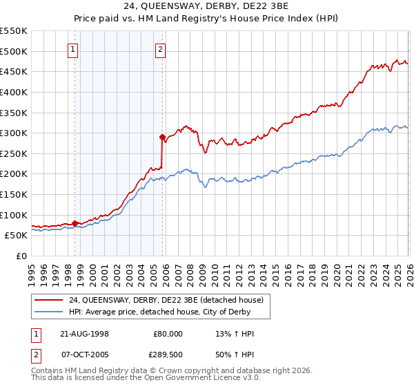 24, QUEENSWAY, DERBY, DE22 3BE: Price paid vs HM Land Registry's House Price Index