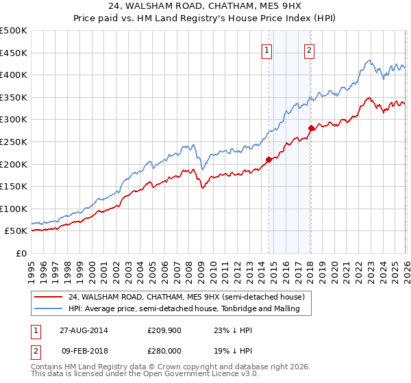 24, WALSHAM ROAD, CHATHAM, ME5 9HX: Price paid vs HM Land Registry's House Price Index