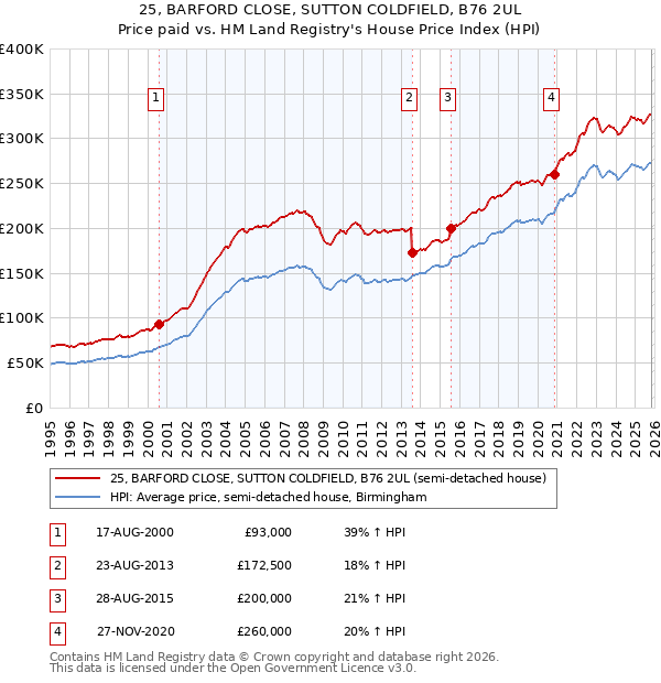 25, BARFORD CLOSE, SUTTON COLDFIELD, B76 2UL: Price paid vs HM Land Registry's House Price Index