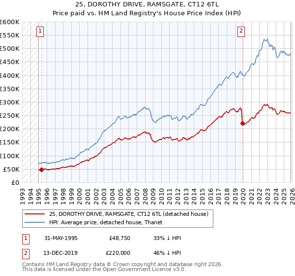 25, DOROTHY DRIVE, RAMSGATE, CT12 6TL: Price paid vs HM Land Registry's House Price Index