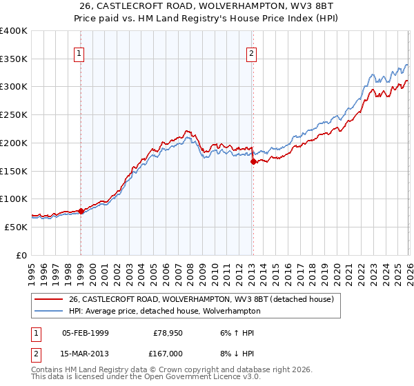 26, CASTLECROFT ROAD, WOLVERHAMPTON, WV3 8BT: Price paid vs HM Land Registry's House Price Index