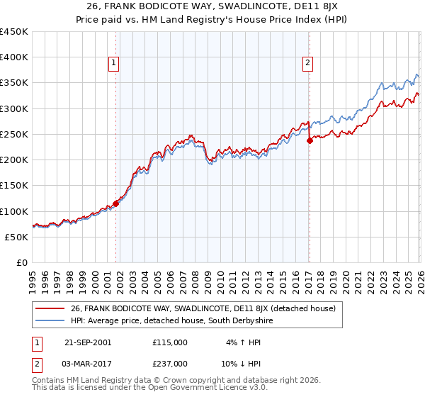 26, FRANK BODICOTE WAY, SWADLINCOTE, DE11 8JX: Price paid vs HM Land Registry's House Price Index