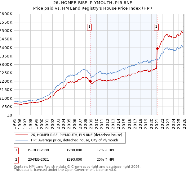 26, HOMER RISE, PLYMOUTH, PL9 8NE: Price paid vs HM Land Registry's House Price Index