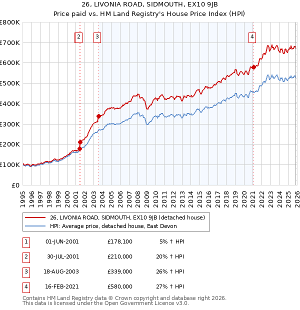 26, LIVONIA ROAD, SIDMOUTH, EX10 9JB: Price paid vs HM Land Registry's House Price Index