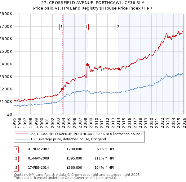 27, CROSSFIELD AVENUE, PORTHCAWL, CF36 3LA: Price paid vs HM Land Registry's House Price Index