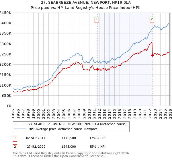 27, SEABREEZE AVENUE, NEWPORT, NP19 0LA: Price paid vs HM Land Registry's House Price Index