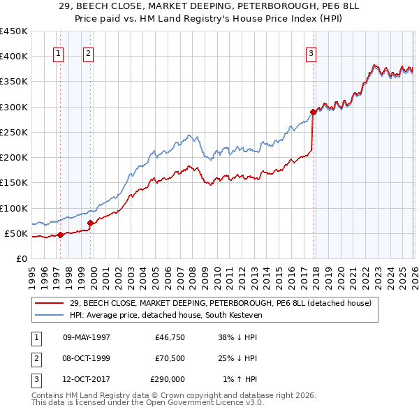29, BEECH CLOSE, MARKET DEEPING, PETERBOROUGH, PE6 8LL: Price paid vs HM Land Registry's House Price Index