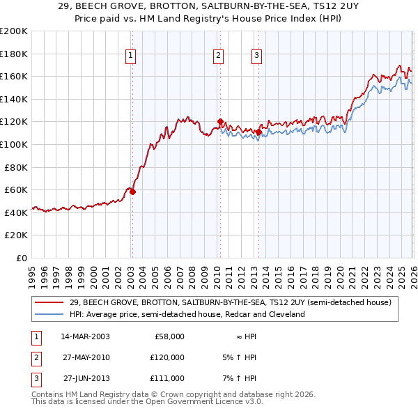 29, BEECH GROVE, BROTTON, SALTBURN-BY-THE-SEA, TS12 2UY: Price paid vs HM Land Registry's House Price Index