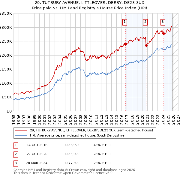 29, TUTBURY AVENUE, LITTLEOVER, DERBY, DE23 3UX: Price paid vs HM Land Registry's House Price Index