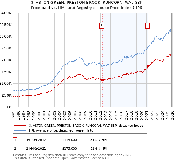 3, ASTON GREEN, PRESTON BROOK, RUNCORN, WA7 3BP: Price paid vs HM Land Registry's House Price Index