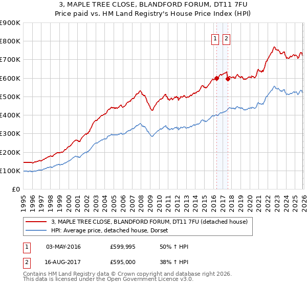 3, MAPLE TREE CLOSE, BLANDFORD FORUM, DT11 7FU: Price paid vs HM Land Registry's House Price Index