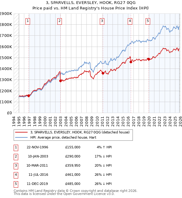 3, SPARVELLS, EVERSLEY, HOOK, RG27 0QG: Price paid vs HM Land Registry's House Price Index