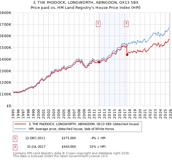 3, THE PADDOCK, LONGWORTH, ABINGDON, OX13 5BX: Price paid vs HM Land Registry's House Price Index