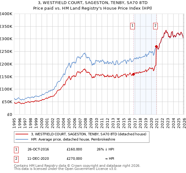 3, WESTFIELD COURT, SAGESTON, TENBY, SA70 8TD: Price paid vs HM Land Registry's House Price Index