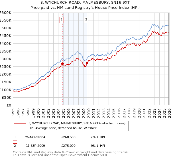3, WYCHURCH ROAD, MALMESBURY, SN16 9XT: Price paid vs HM Land Registry's House Price Index