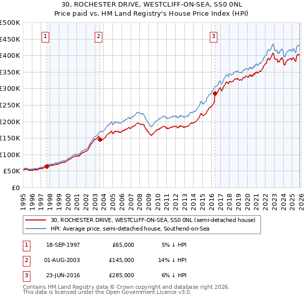 30, ROCHESTER DRIVE, WESTCLIFF-ON-SEA, SS0 0NL: Price paid vs HM Land Registry's House Price Index