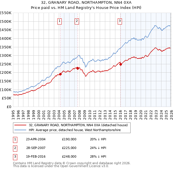 32, GRANARY ROAD, NORTHAMPTON, NN4 0XA: Price paid vs HM Land Registry's House Price Index