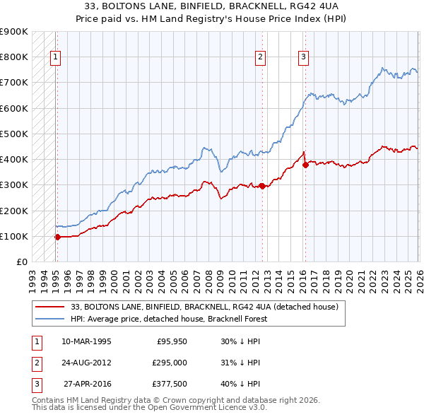 33, BOLTONS LANE, BINFIELD, BRACKNELL, RG42 4UA: Price paid vs HM Land Registry's House Price Index