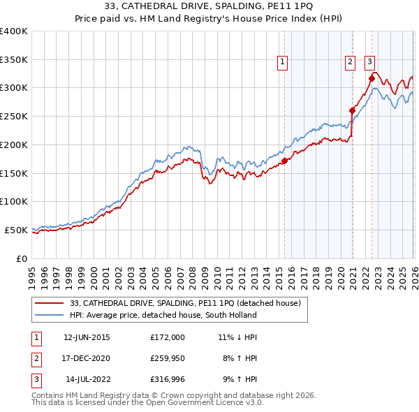 33, CATHEDRAL DRIVE, SPALDING, PE11 1PQ: Price paid vs HM Land Registry's House Price Index