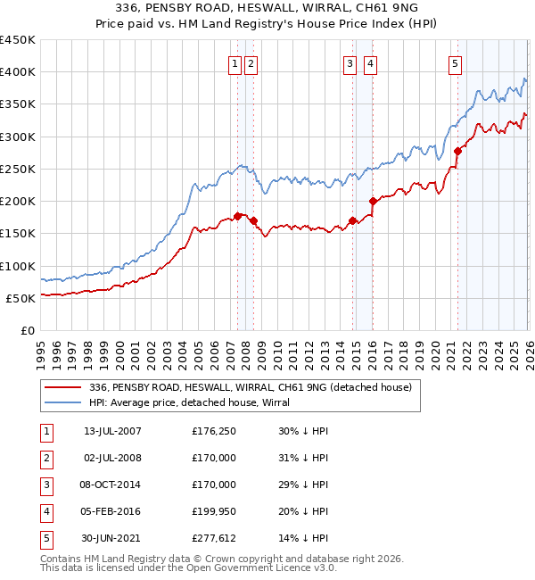 336, PENSBY ROAD, HESWALL, WIRRAL, CH61 9NG: Price paid vs HM Land Registry's House Price Index