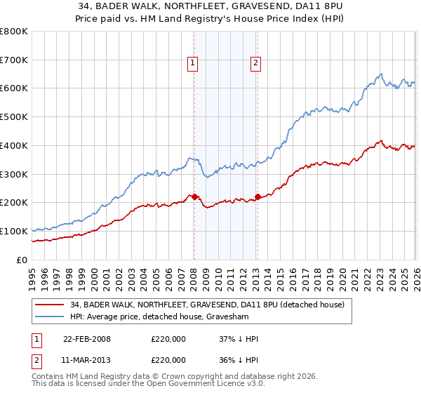 34, BADER WALK, NORTHFLEET, GRAVESEND, DA11 8PU: Price paid vs HM Land Registry's House Price Index