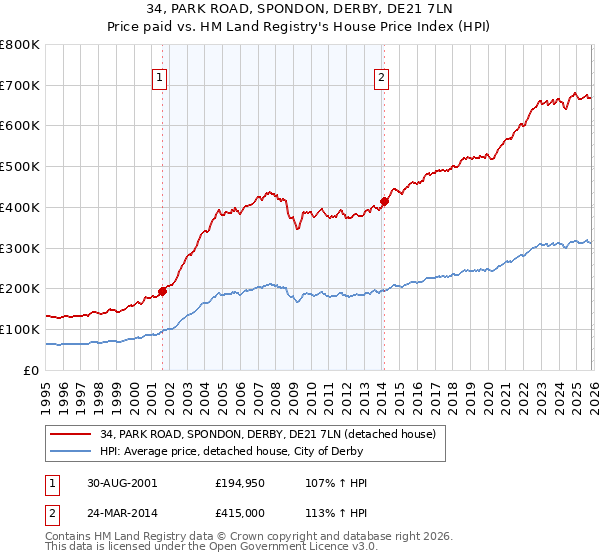 34, PARK ROAD, SPONDON, DERBY, DE21 7LN: Price paid vs HM Land Registry's House Price Index