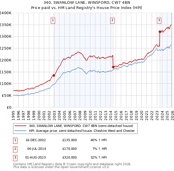 340, SWANLOW LANE, WINSFORD, CW7 4BN: Price paid vs HM Land Registry's House Price Index