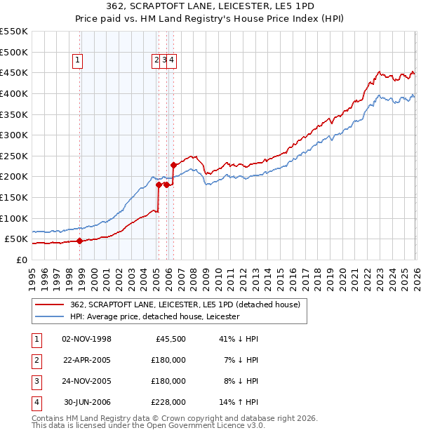 362, SCRAPTOFT LANE, LEICESTER, LE5 1PD: Price paid vs HM Land Registry's House Price Index
