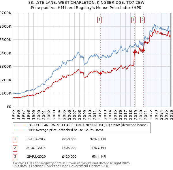 38, LYTE LANE, WEST CHARLETON, KINGSBRIDGE, TQ7 2BW: Price paid vs HM Land Registry's House Price Index