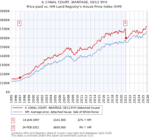4, CANAL COURT, WANTAGE, OX12 9YH: Price paid vs HM Land Registry's House Price Index