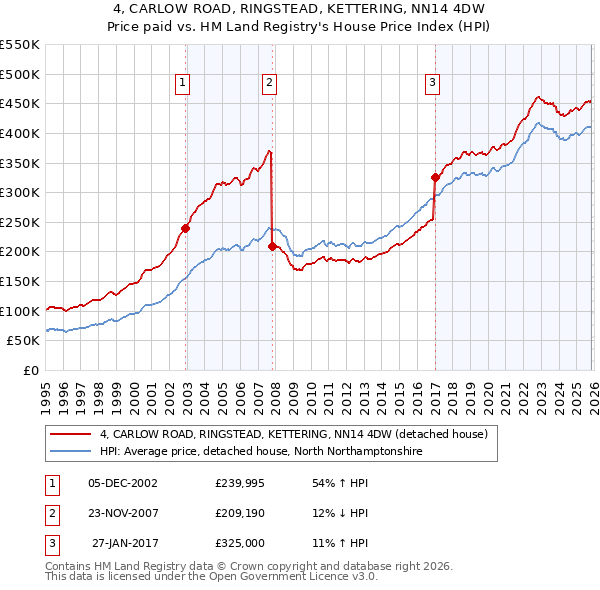 4, CARLOW ROAD, RINGSTEAD, KETTERING, NN14 4DW: Price paid vs HM Land Registry's House Price Index