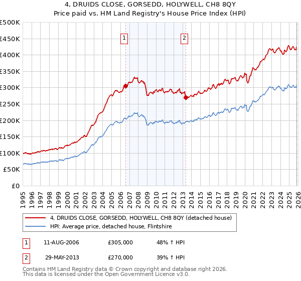 4, DRUIDS CLOSE, GORSEDD, HOLYWELL, CH8 8QY: Price paid vs HM Land Registry's House Price Index