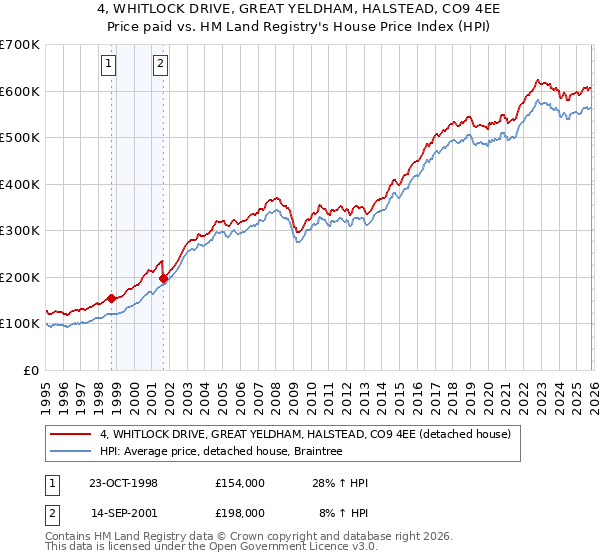 4, WHITLOCK DRIVE, GREAT YELDHAM, HALSTEAD, CO9 4EE: Price paid vs HM Land Registry's House Price Index