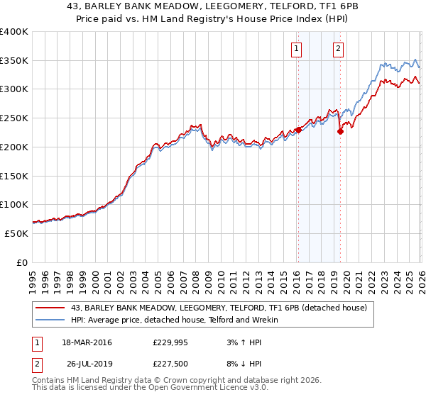 43, BARLEY BANK MEADOW, LEEGOMERY, TELFORD, TF1 6PB: Price paid vs HM Land Registry's House Price Index